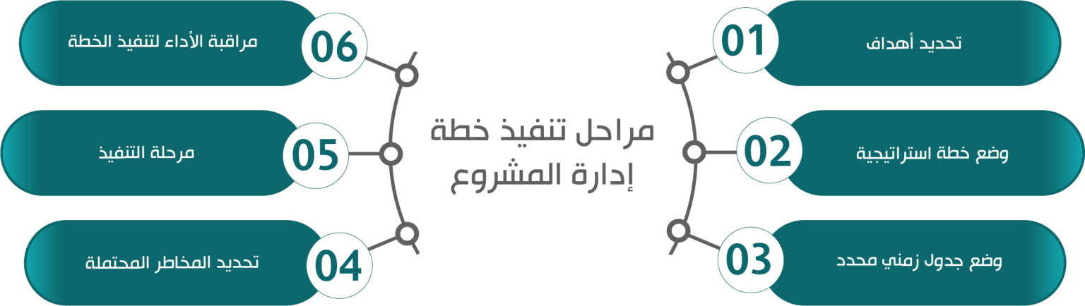 إدارة المشاريع